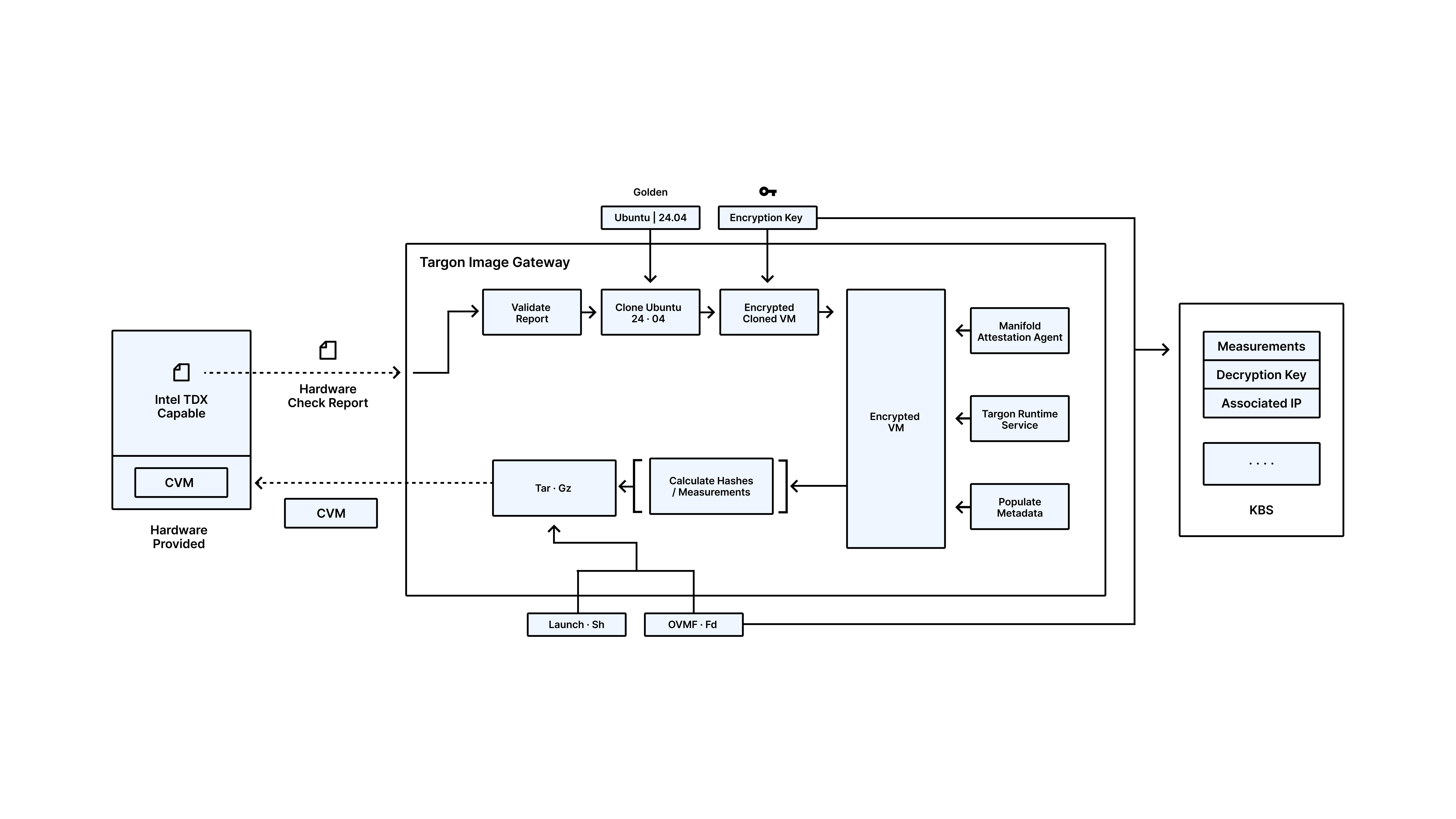 Figure 1: Confidential VM provisioning flow via the Targon Image Gateway.